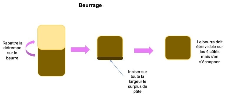beurrage